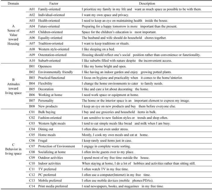 Table 2. Housing-related Lifestyle Factors