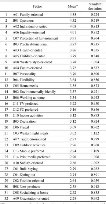 Figure 1. Classification by Lifestyle