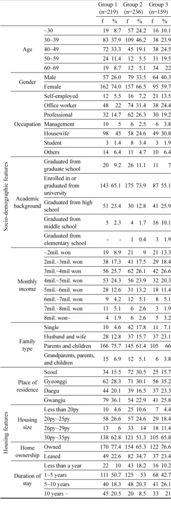 Table 6. Socio-demographic Features by Group (n=614) Group 1  (n=219) Group 2 (n=236) Group 3(n=159) f % f % f % Socio-demographic features Age ~30 19 8.7 57 24.2 16 10.130~3983 37.9 109 46.238 23.940~4972 33.345 19.138 24.550~5924 11.412 5.531 19.560~6919