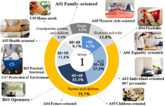 Figure 4. Group 3 'Slow Heritage'Figure 2. Group 1 'True Family Benefiters'