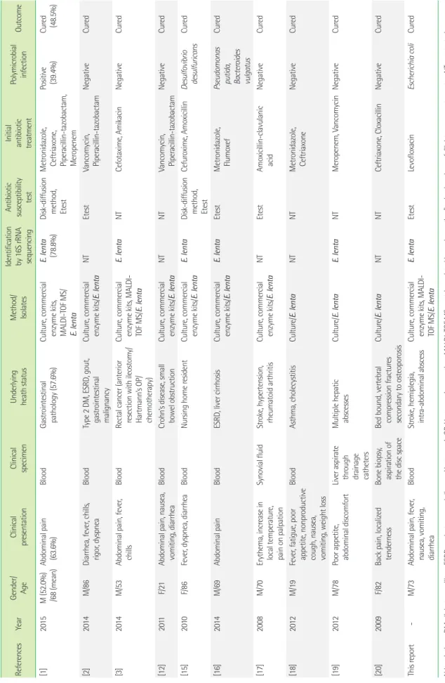Table 1. Reported cases of Eggerthella lenta infection  References  YearGender/ AgeClinical presentationClinical specimenUnderlying heath statusMethod/IsolatesIdentification by 16S rRNA sequencing Antibiotic susceptibility testInitial antibiotic treatment