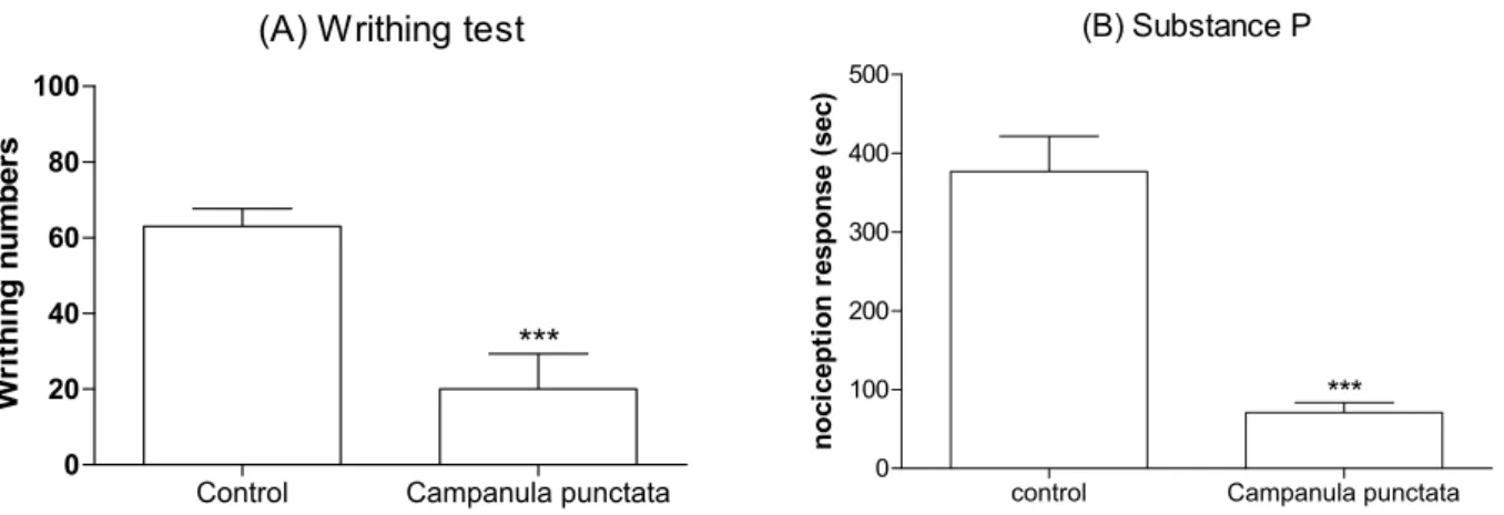 Fig. 2. Effect of Campanula punctata extract on the nociceptive response induced by various pain models