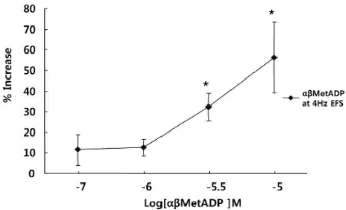 Fig. 3. Effect of the P2X receptor agonist on the response of  EFS-induced contraction