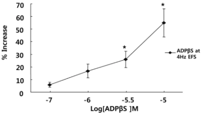 Fig. 7. Effect of ARL67156 on the response of EFS-induced con- con-traction. ARL 67156 (an ecto-ATPase inhibitor, n=4) increased  EFS-induced contractions, suggesting endogenous ATP is released  upon EFS
