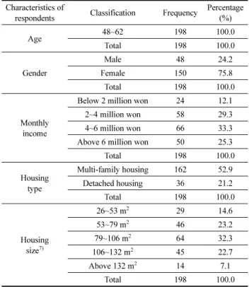 Table 6. General Characteristics of Respondents Characteristics of 