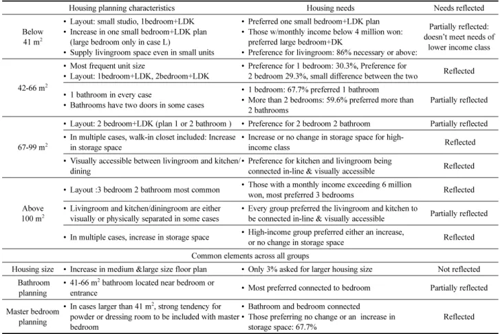 Table 8. Comparison between Cases and Housing Needs