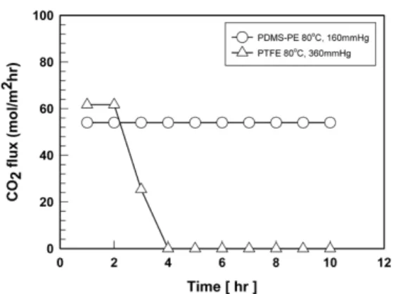 Fig. 4. Membrane stability of PDMS-PE composite  membrane and PTFE porous membrane for CO 2  stripping  (MEA : 30 wt%, CO 2  loading: 0.5, Temperature: 80°C, Vacuum pressure: 160, 360 mmHg(abs.)).