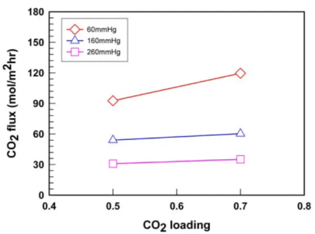 Fig. 7. CO 2  flux as a function of CO 2  loading (MEA : 30 wt%, temperature: 80°C).