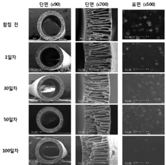 Fig. 10. Mechanical property change of membrane with  immersing time of VOSs solvent.
