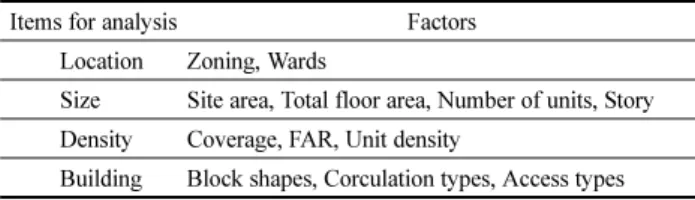 Table 1. Analysis Items for Single Block Apartment 
