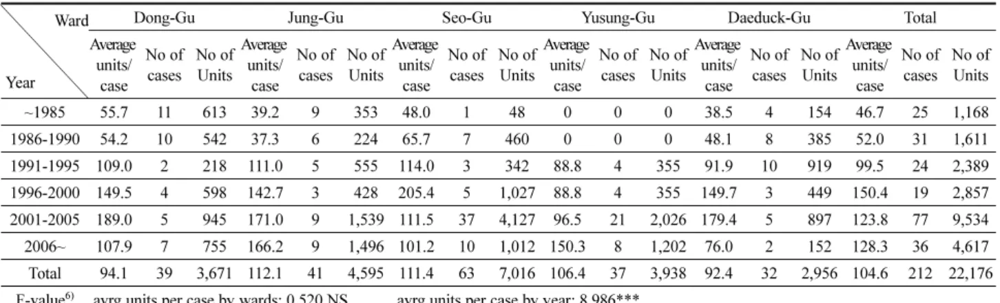 Table 2. Number of Units by Wards, Year (units)