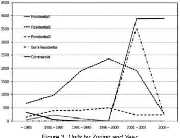 Table 4. Total Area by Zoning and Wards (m 2 /ratio)