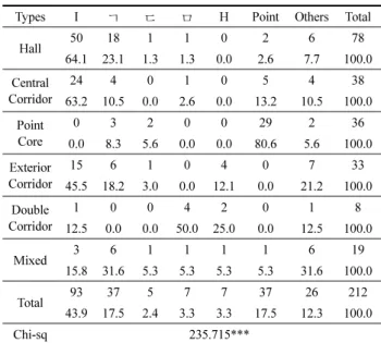 Table 11. Density Indices by Block Shapes