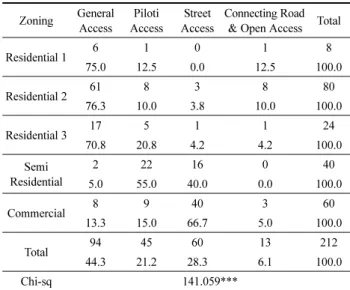Table 14. Density Indices by Access Types 