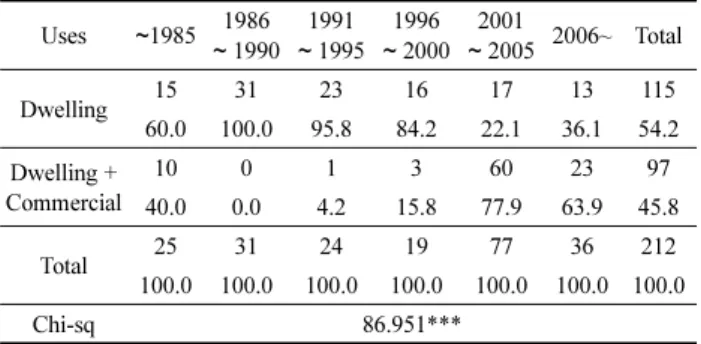 Table 22. Average Unit Size by Year, Types of Mixed Use (m 2 )