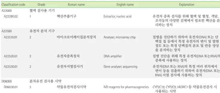 Table 3. Classification and grade of reagents and instruments related to pharmacogenetic tests 