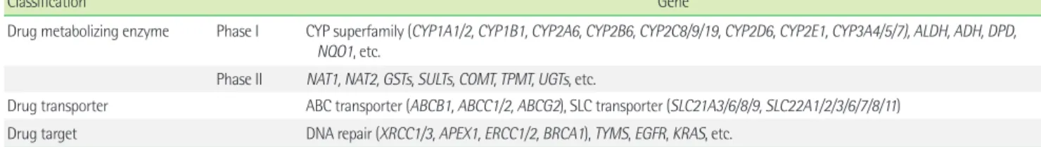 Table 1. Classification of pharmacogenetic genes 