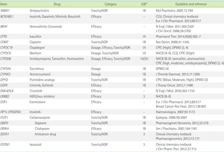 Table 2. Pharmacogenetic target genes and level of evidence according to the international guideline and study results  