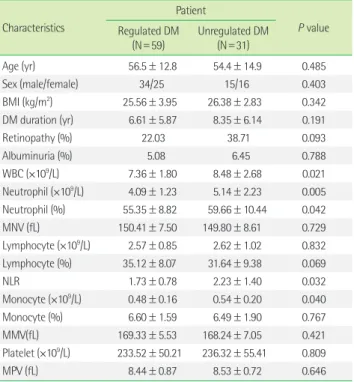 Table 2. Correlations between HbA1c and hematologic parameters