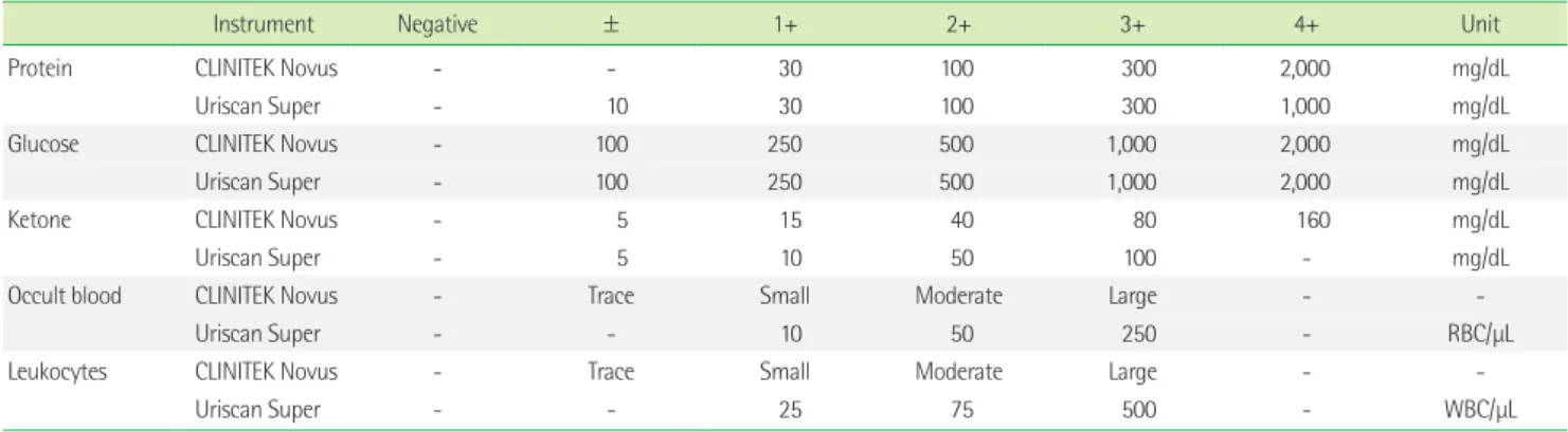 Table 1. Semiquantitative level grading criteria for the CLINITEK Novus and Uriscan Super analyzers according to their package inserts