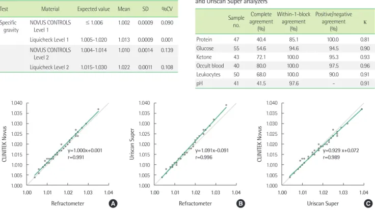 Table 3. Precision of specific gravity analyzed by the CLINITEK Novus  analyzer