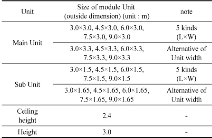 Table 4. Maximum &amp; optimum Module Size