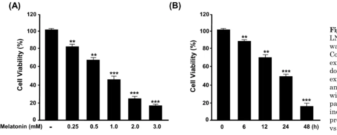 Fig. 1. Viability of melatonin-treated  LNCaP cells. LNCaP cell viability  was determined using the Cell  Counting Kit-8 assay (A) 48 hr after  exposure to melatonin at varying  doses and (B) at varying times after  exposure to 3 mM melatonin