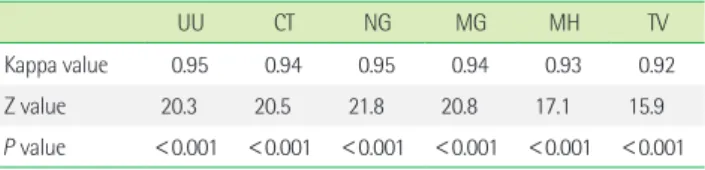 Table 4. Detection results of MH, NG, and TV DNA mixture Concentration 