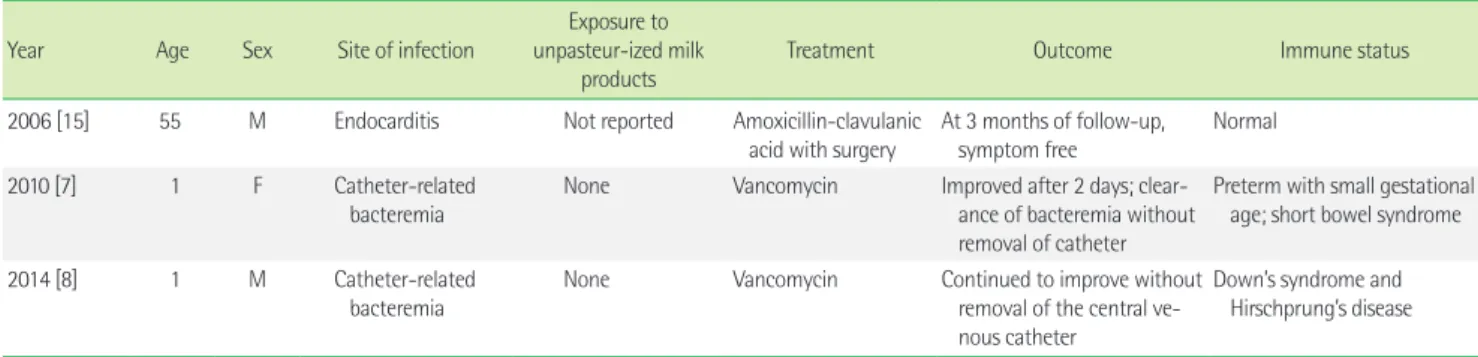 Table 1. Cases of L. lactis subsp. lactis-associated infections reported to date