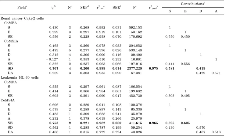 Table 2. Statistical data for CoMFA and CoMSIA models