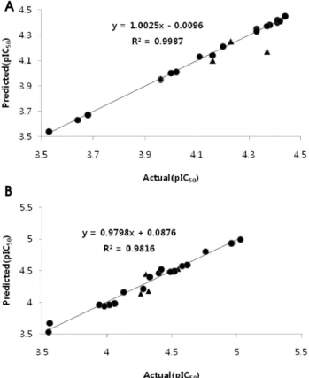 Fig. 2. Plot of the actual versus predicted activities against tumor  cell lines. (A) Renal cancer Caki-2 cells