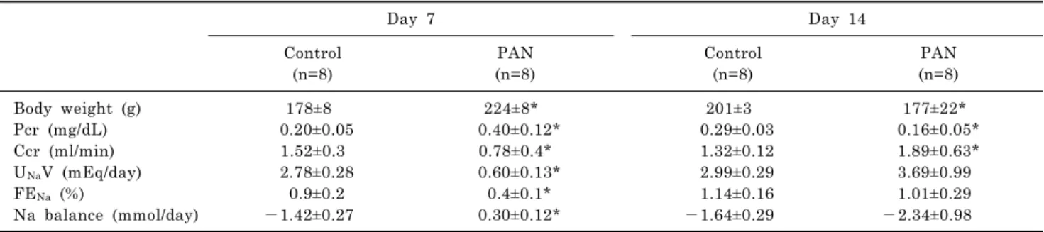 Table 2. Changes in renal function Day 7 Day 14 Control                    (n=8) PAN (n=8) Control(n=8) PAN(n=8) Body weight (g) Pcr (mg/dL) Ccr (ml/min) U Na V (mEq/day) FE Na  (%) Na balance (mmol/day) 178±8   0.20±0.051.52±0.3 2.78±0.28 0.9±0.2−1.42±0.2