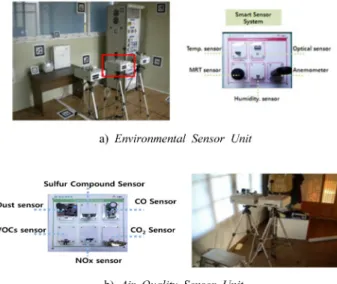 Figure 3. Smart Sensor Devices for Physical Environmental Evaluation Indexes