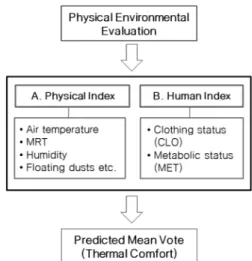 Figure 5. Evaluation for Physical Environmental Comfort