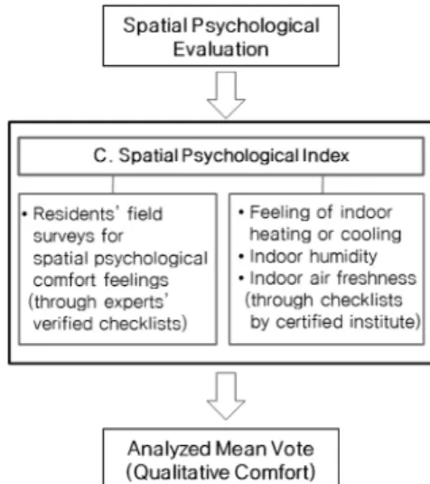 Figure 8. PMV by physical environment measurement