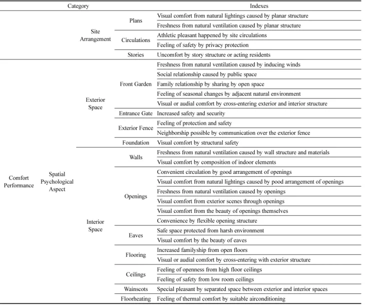 Table 2. Evaluation Indexes for Spatial Psychological Comfort Performance of Hanok Residence