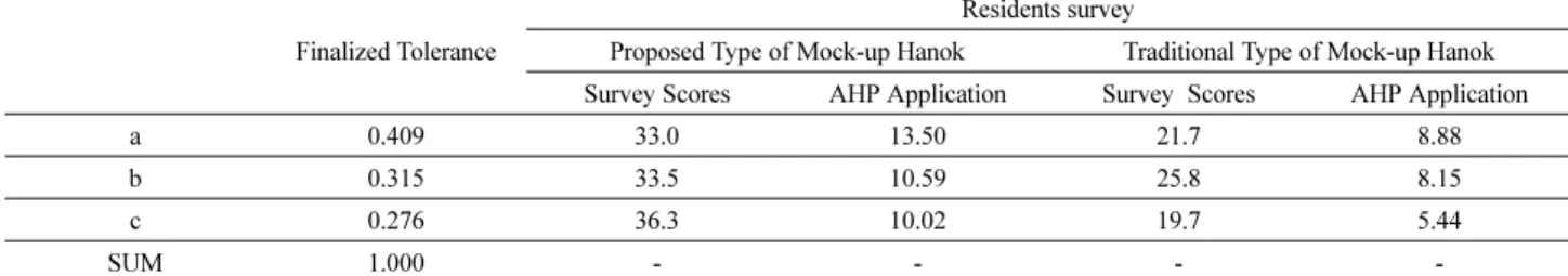 Figure 12. Finalized Analysis for Determining Degree of Integrative Comfort