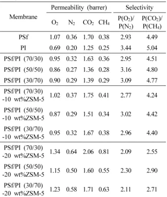 Table 7. O 2 Permeability vs O 2 /N 2  Selectivity of Polyimides  on Twisted Biphenyl Dianhydride and Spirofluorene  Diamine