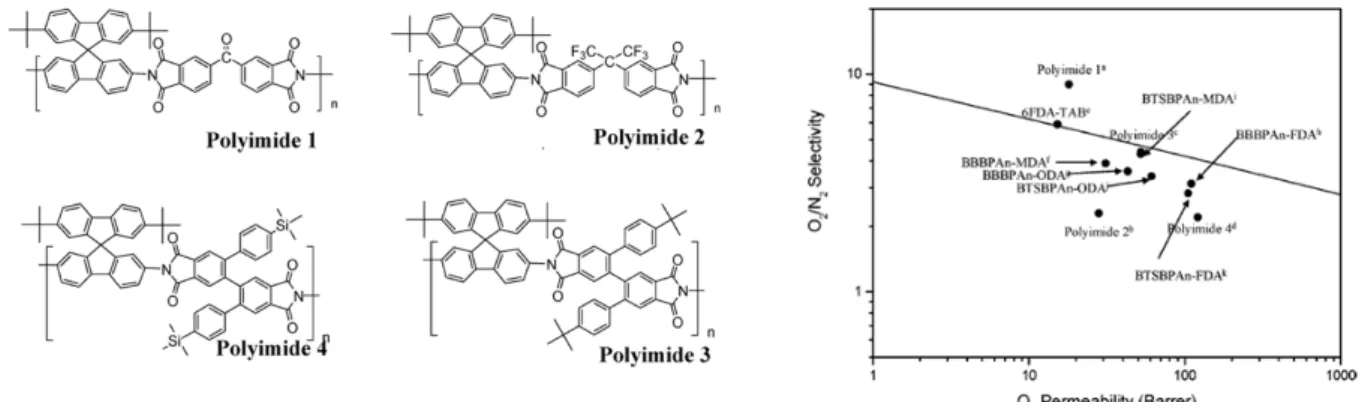 Fig. 17. O 2  permeability vs O 2 /N 2  selectivity of polyimides based on twisted biphenyl dianhydride and spirofluorene diamne[31].