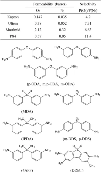 Table 3. Gas Permeation Properties of BPDA-based Polyimide