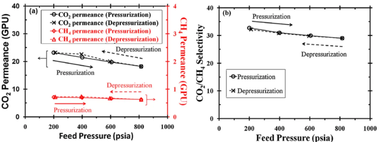 Fig. 13. Influence of PDMS coating on phsical aging of 6FDA-m-PDA poyimide of ∼200 nm (a) oxygen permeability, (b) O 2 /N 2  selectivity; and ∼500 nm (c) oxygen permeability, (d) O 2 /N 2  selectivity[26].
