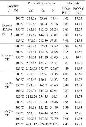 Fig. 14. Trade off lines of CO 2 /CH 4  separation (empty  symbols are pure gas results, solid symbols are mixed gas  results)[28].