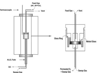 Fig. 2. The schematic diagram of oxygen permeability  measuring system (a) Disc ITM permeation test equipment  (b) Cross section of permeation test equipment.