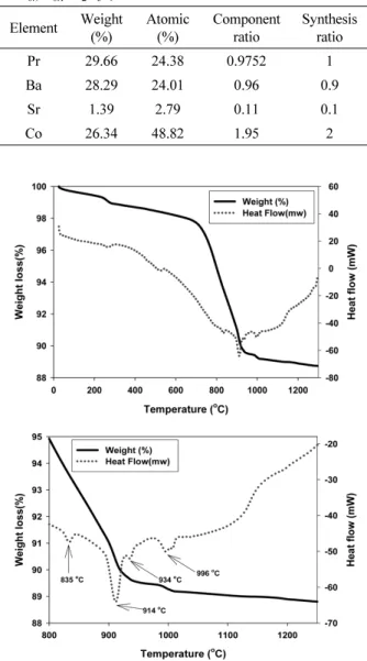 Fig. 3. TG and DTA curve of precursor powder for  PrBa 0.9 Sr 0.1 CoO 5+δ  perovskite oxide.