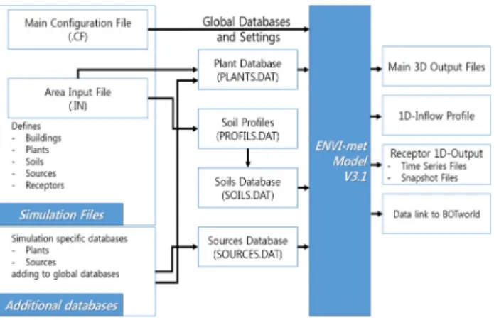 Figure 1. Data Flow in Envi-met V3.1