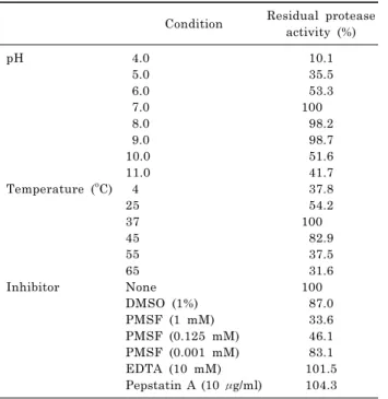 Table 2. Effects of pH, temperature, and inhibitors on the pro- pro-tease activity of CMP