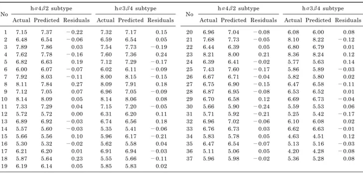 Table 4. CoMSIA actual and predicted activity (pEC 50 ) of the training set