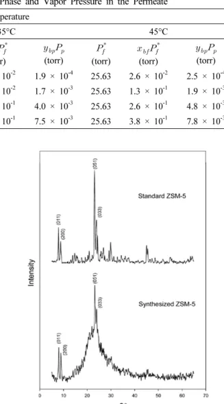 Table 2. Equilibrium Vapor Pressure of n-Butanol in the Liquid Phase and Vapor Pressure in the Permeate Temperature 25°C 35°C 45°C      (torr)     (torr)    (torr)    (torr)     (torr)    (torr)    (torr)     (torr) 