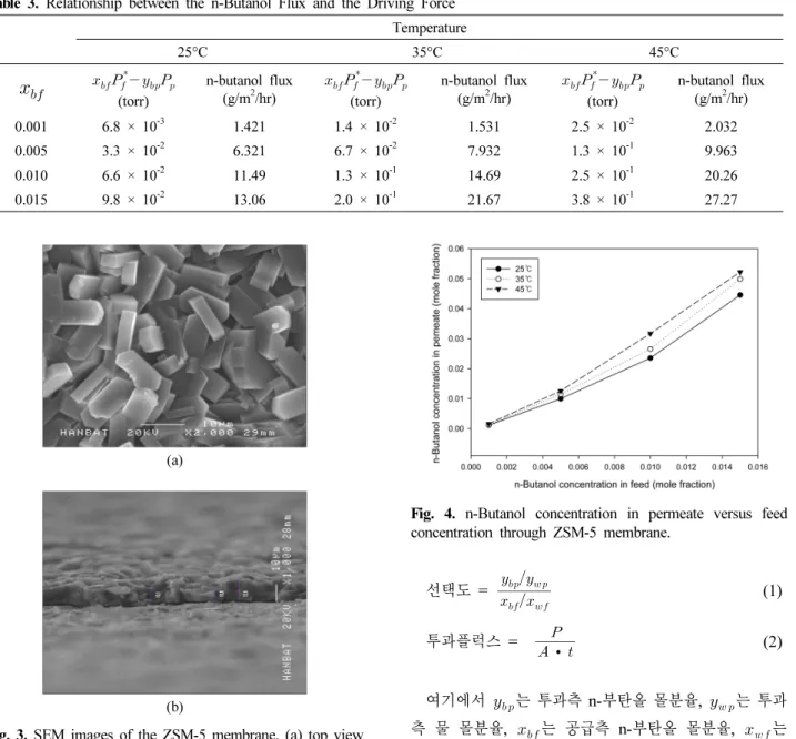 Fig. 4. n-Butanol concentration in permeate versus feed  concentration through ZSM-5 membrane