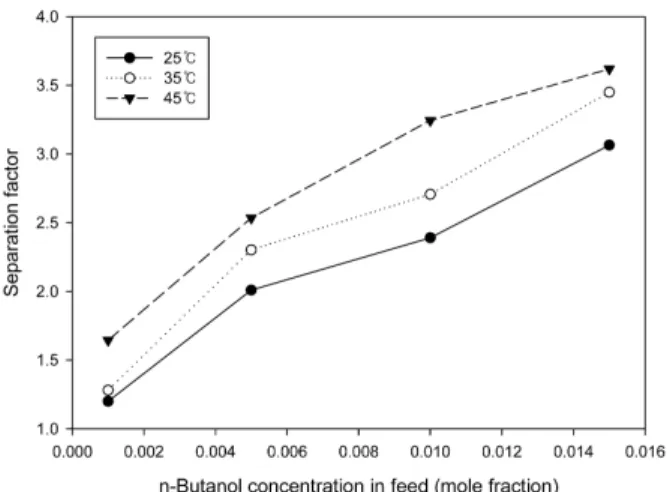 Fig. 7. Separation factors of n-butanol through ZSM-5  membrane. 율이 최대 0.015임을 감안한다 하더라도 나머지 부분은  대부분 물로서 물의 몰분율은 0.985에 상응한다